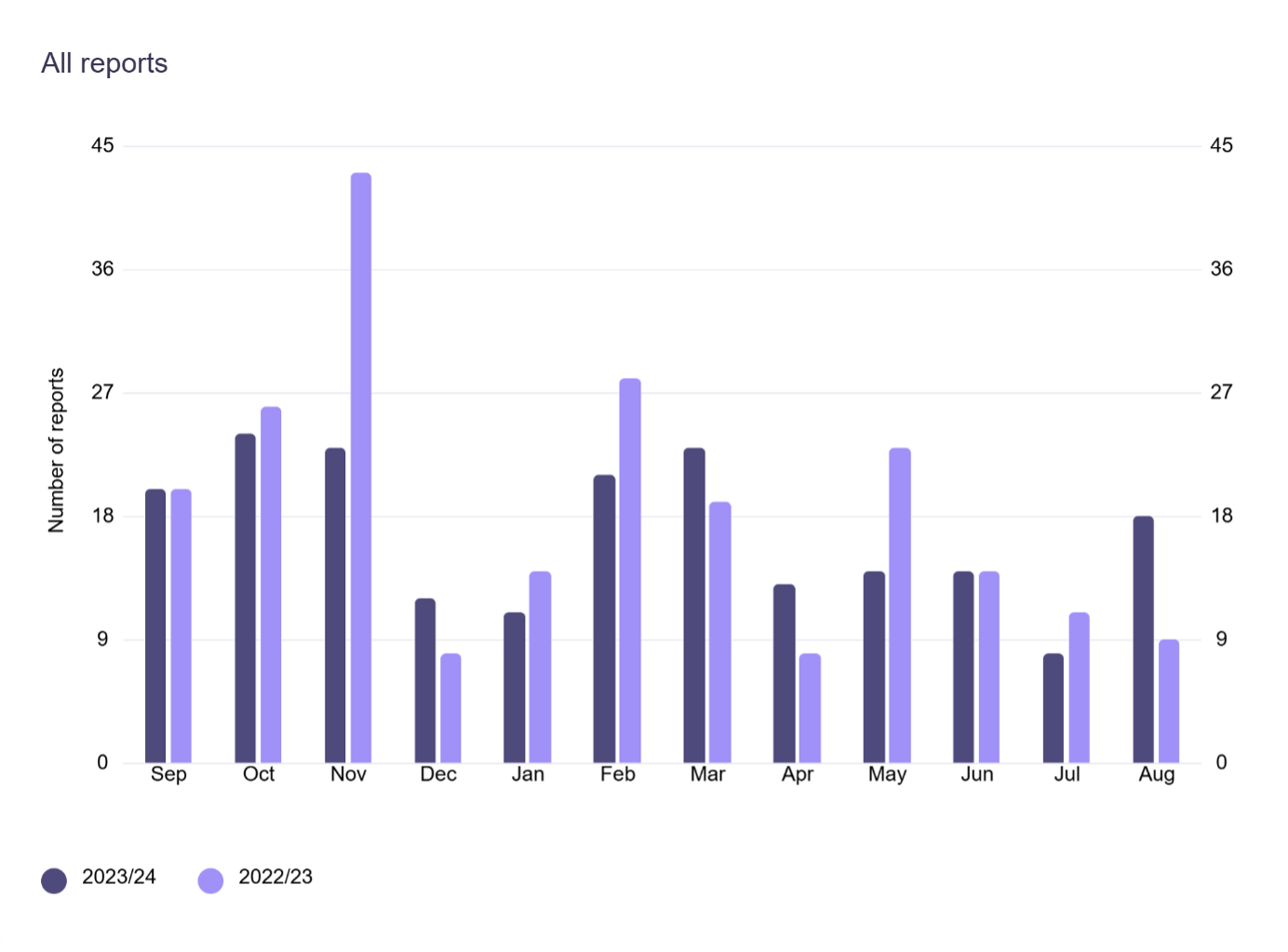 bar chart